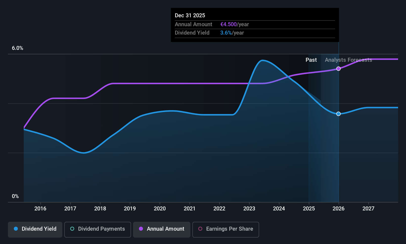 ENXTBR:WHATS Dividend History as at May 2025