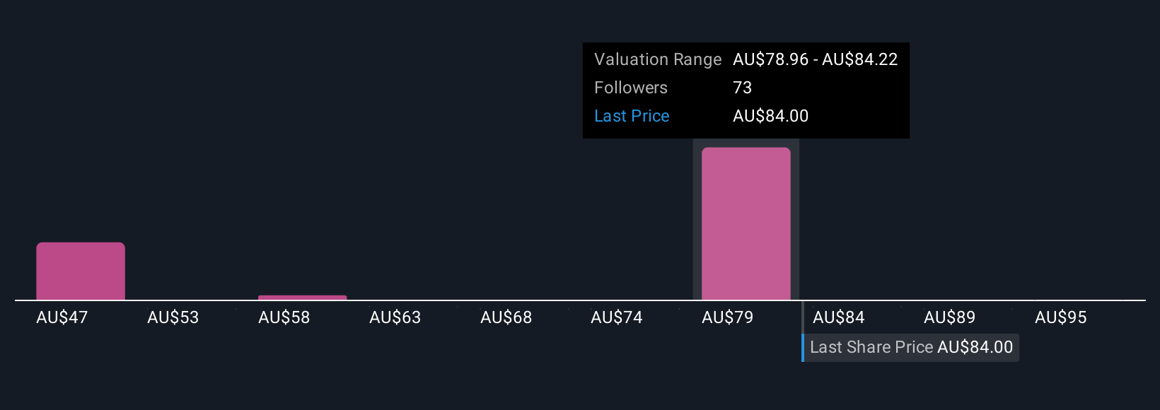 ASX:WES Community Fair Values as at Oct 2025