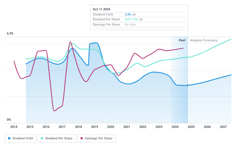 ASX:WES Dividend History as at Feb 2024