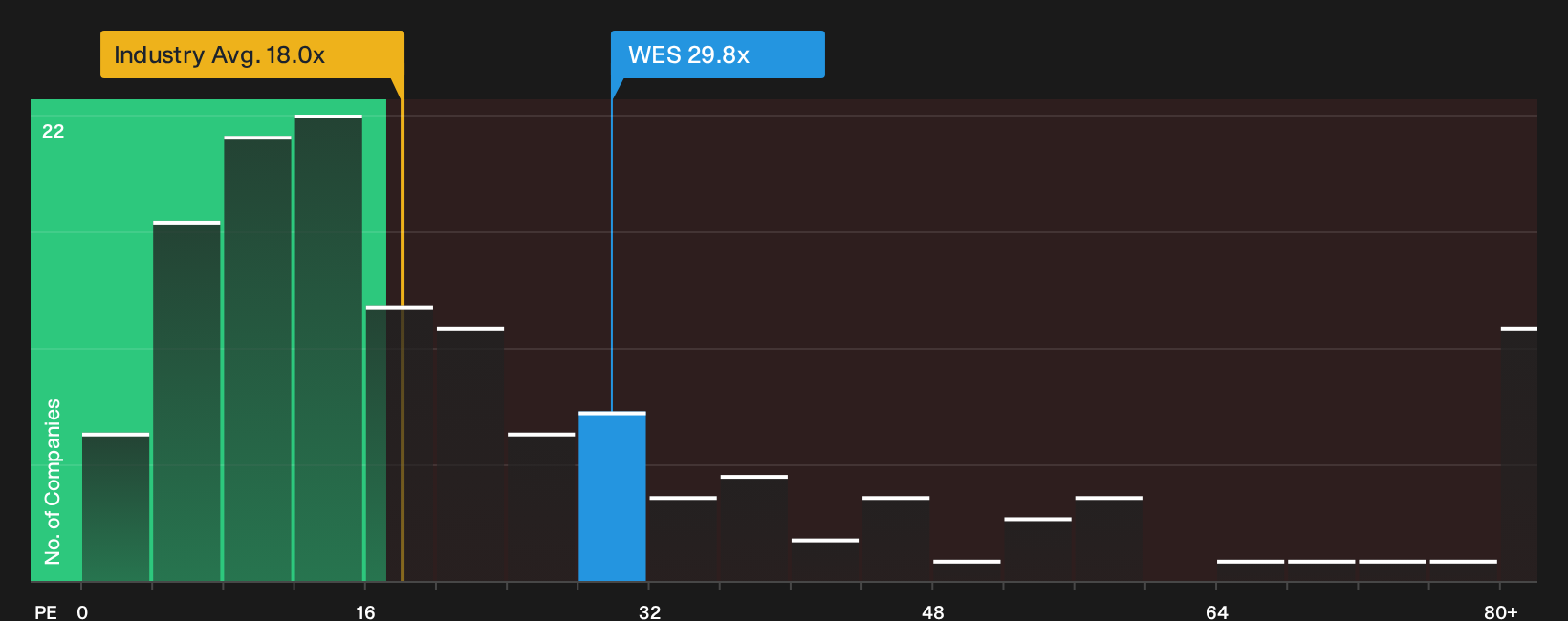 ASX:WES P/E Ratio as at Jul 2026