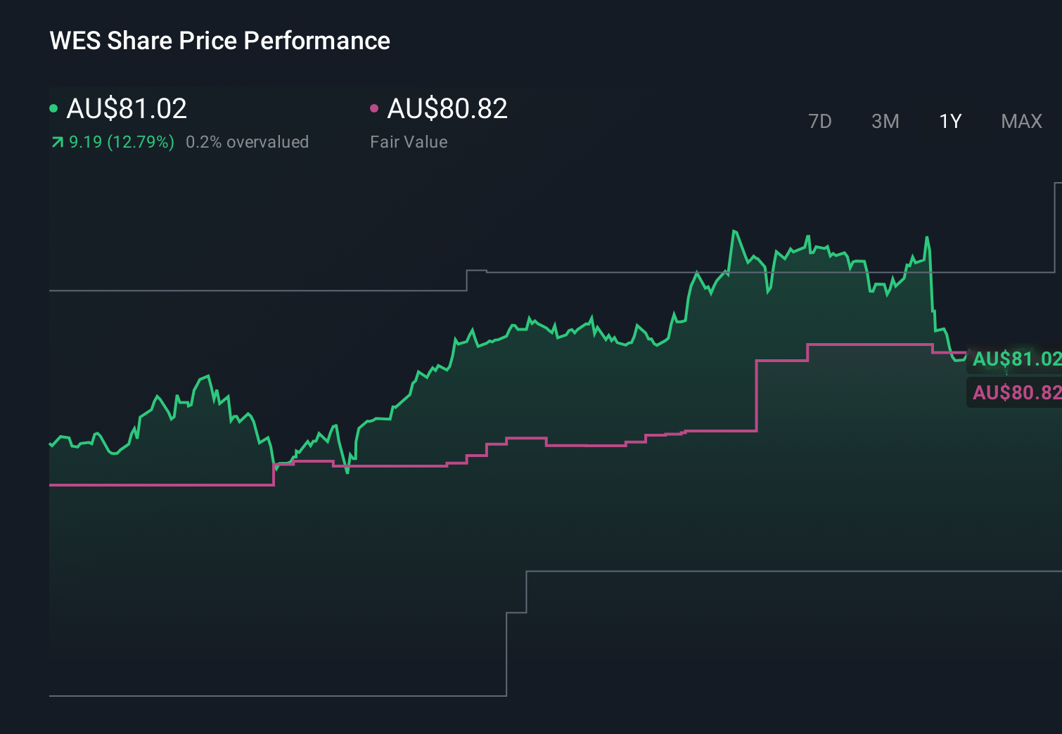 ASX:WES 1-Year Stock Price Chart
