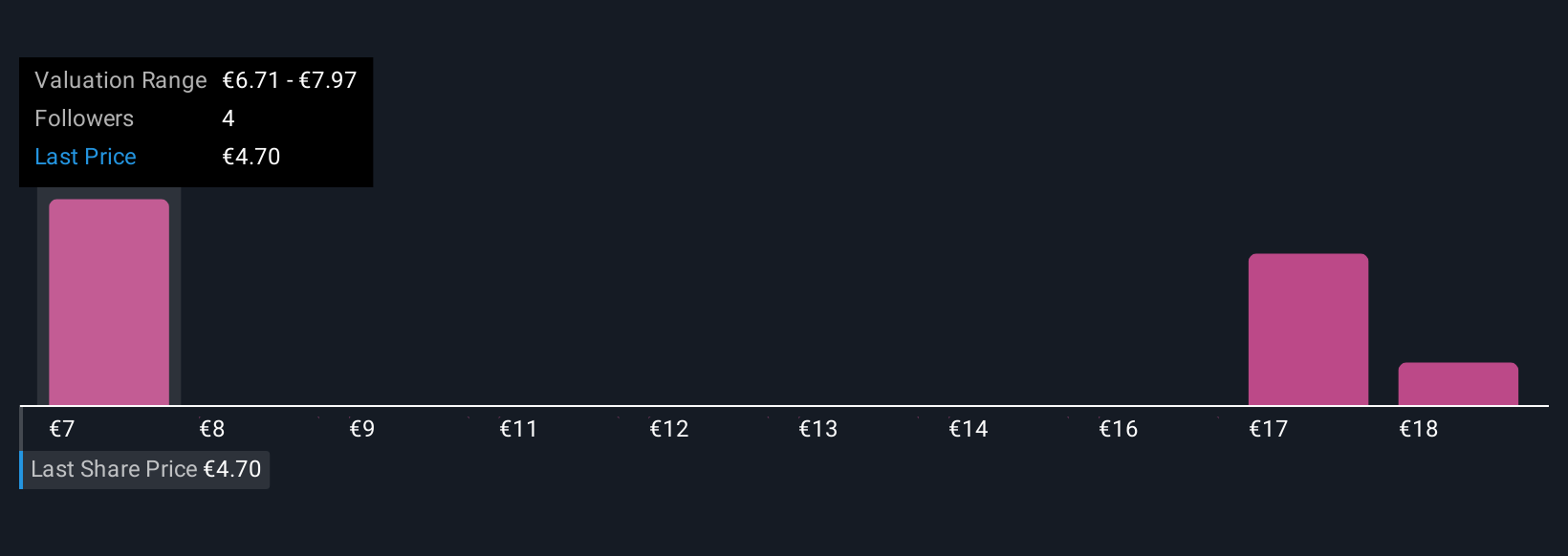 XTRA:PSM Community Fair Values as at Nov 2025