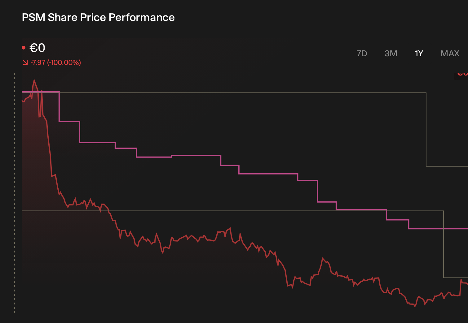 XTRA:PSM 1-Year Stock Price Chart