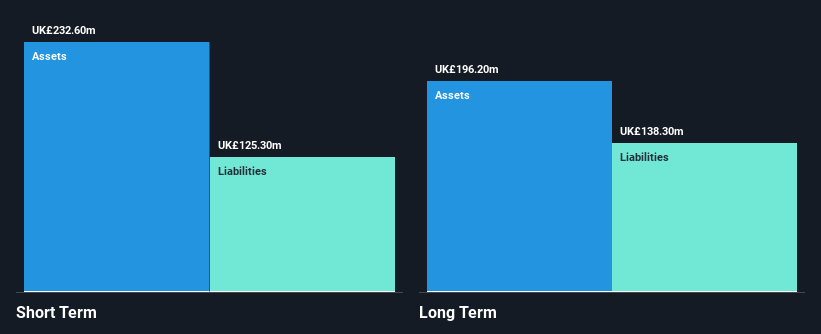 LSE:RCDO Financial Position Analysis as at Jan 2025