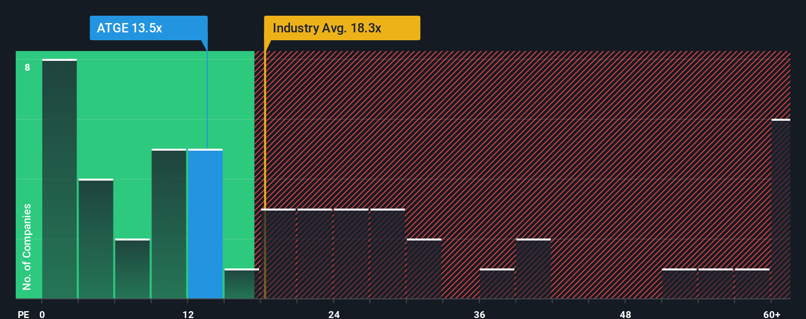 NYSE:ATGE PE Ratio as at Oct 2025