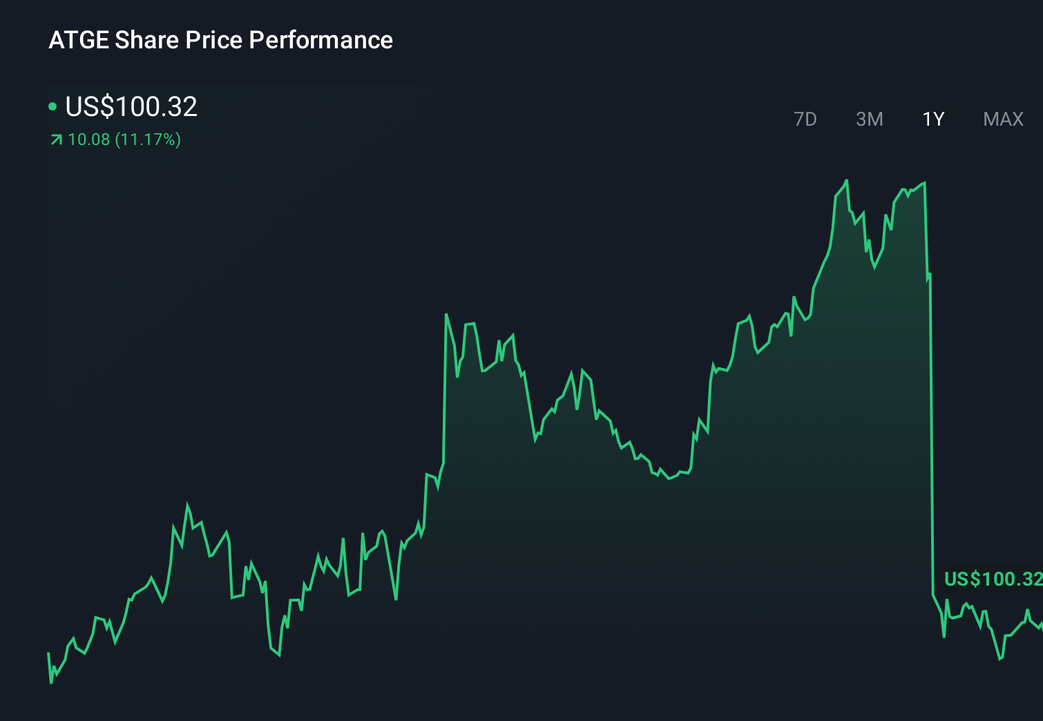 ATGE 1-Year Stock Price Chart