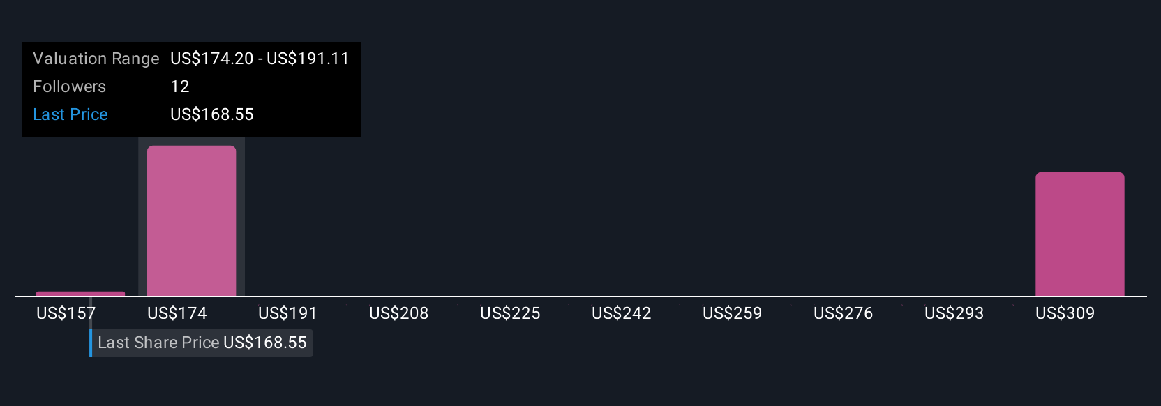 DGX Community Fair Values as at Jul 2025