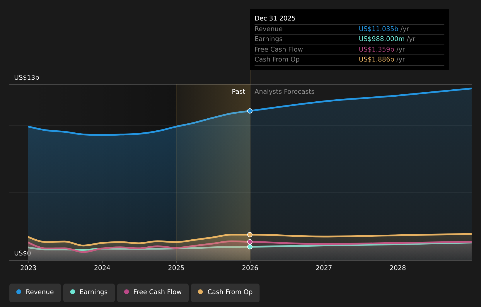 NYSE:DGX Earnings & Revenue Growth as at Feb 2026