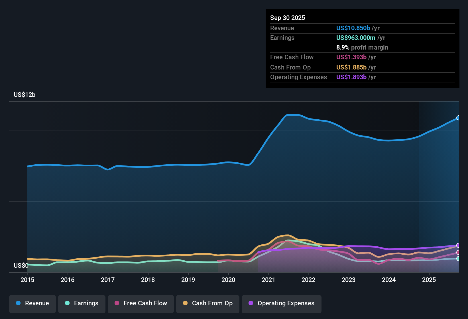NYSE:DGX Earnings & Revenue History as at Oct 2025
