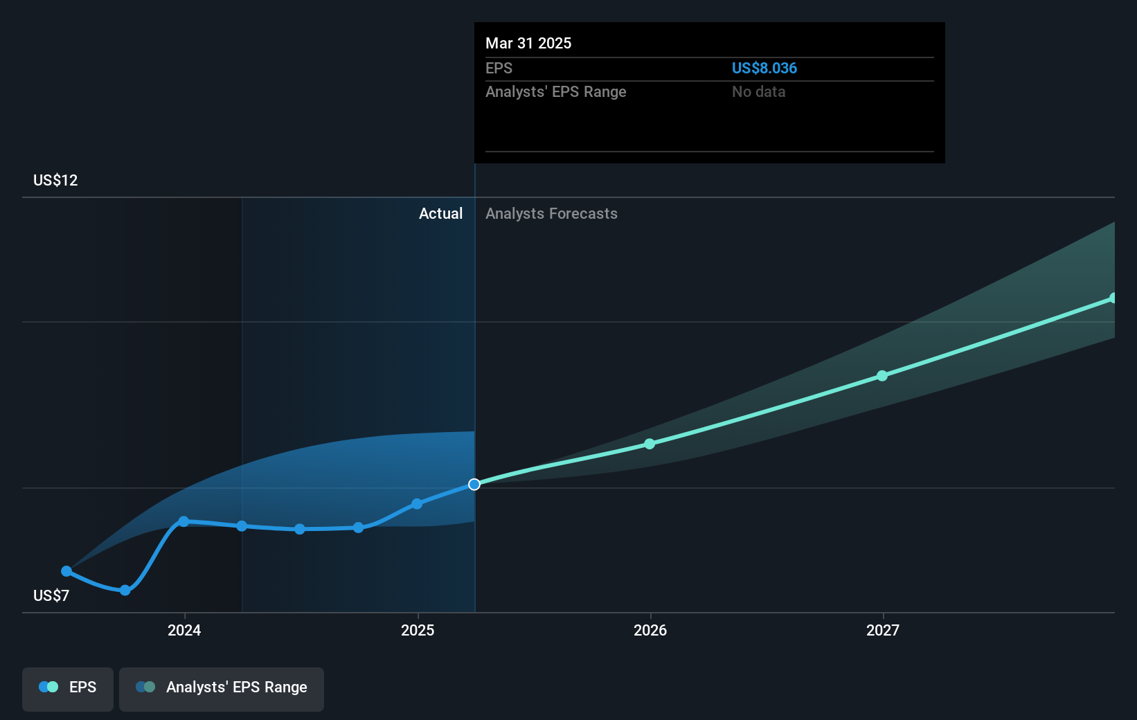NYSE:DGX Earnings Per Share Growth as at May 2025