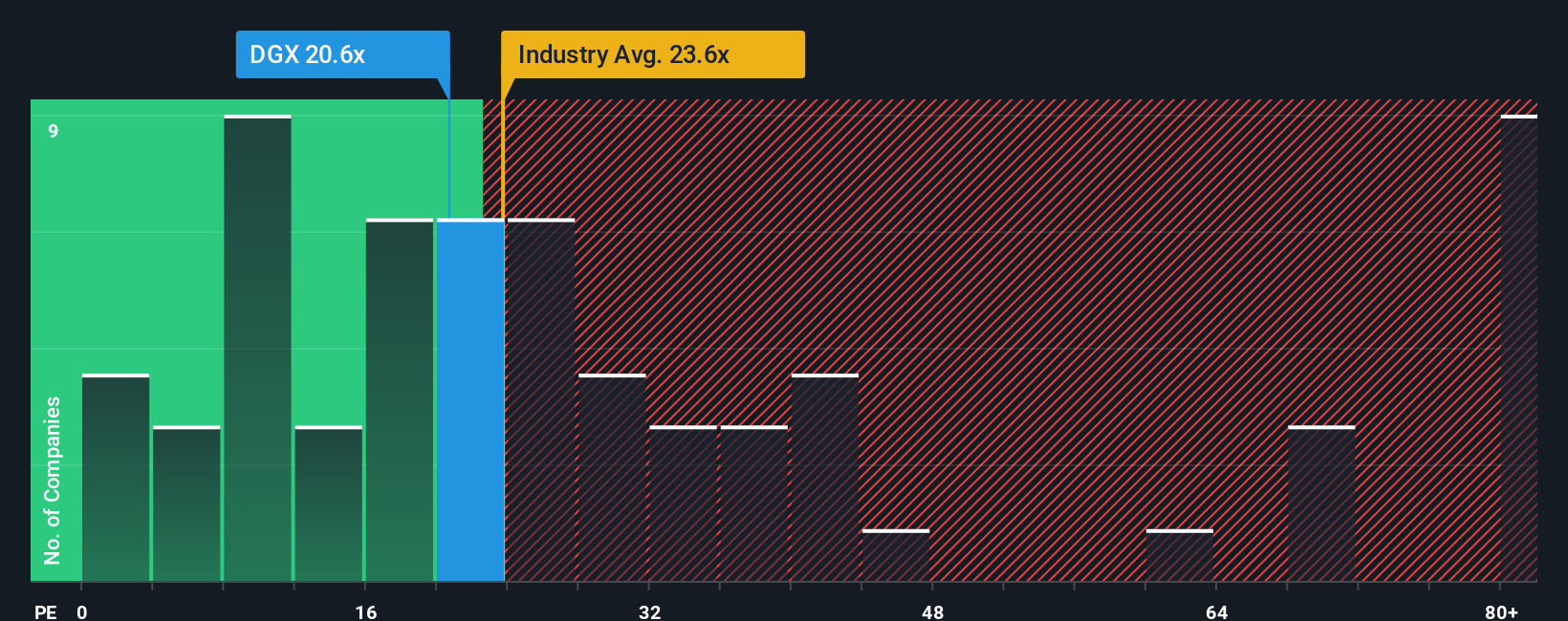 NYSE:DGX PE Ratio as at Nov 2025