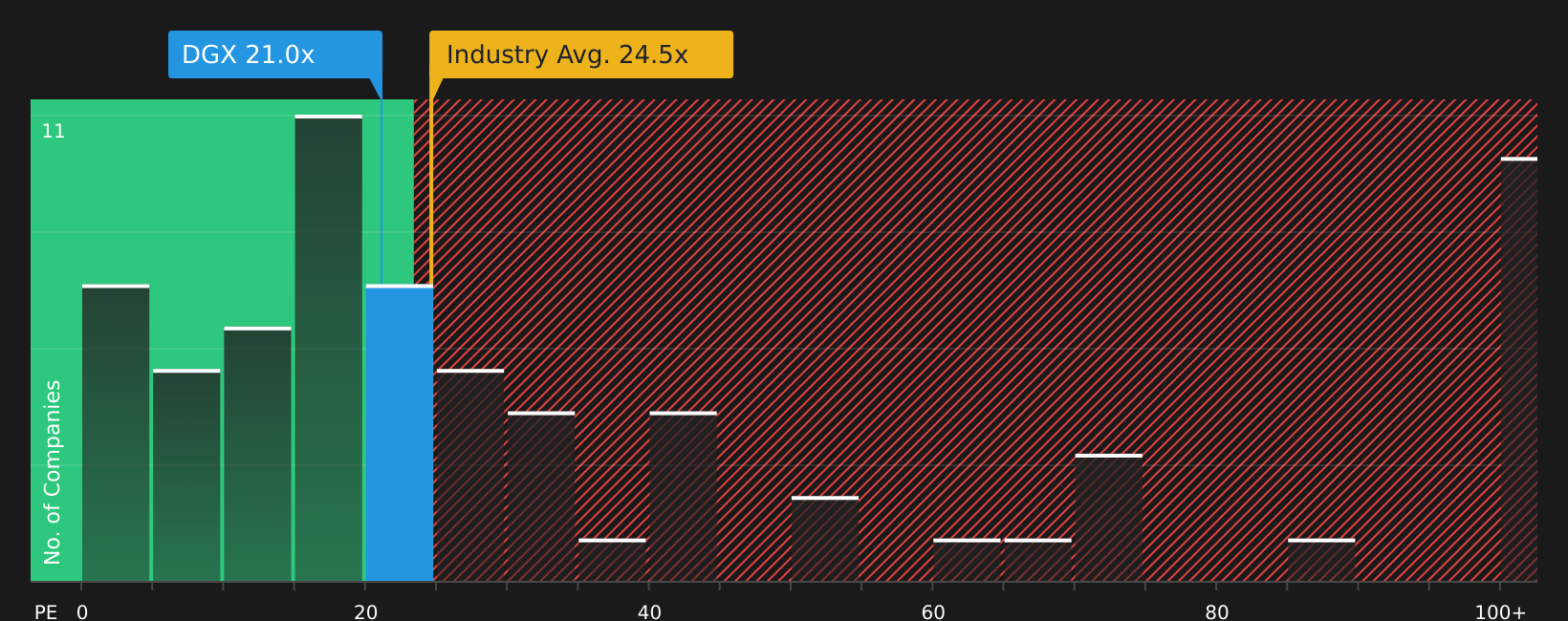 NYSE:DGX P/E Ratio as at May 2026