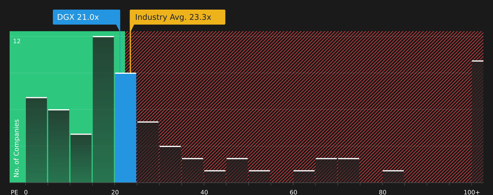 NYSE:DGX P/E Ratio as at Jun 2026