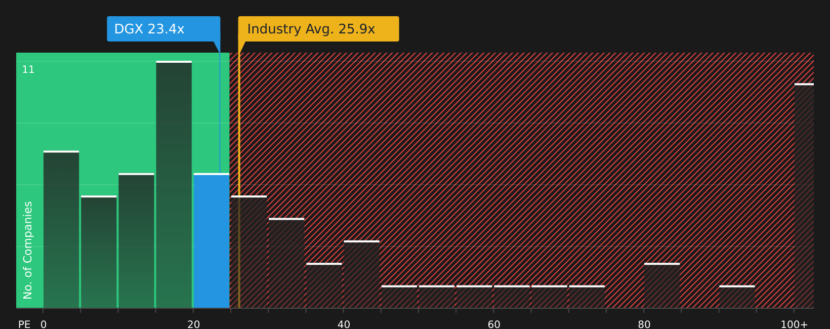 NYSE:DGX P/E Ratio as at Jul 2026