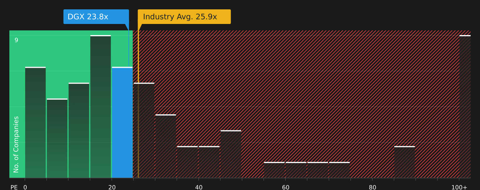 NYSE:DGX P/E Ratio as at Jul 2026