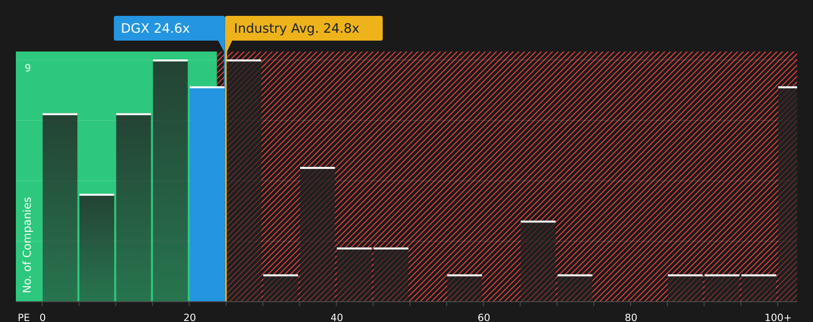 NYSE:DGX P/E Ratio as at Aug 2026