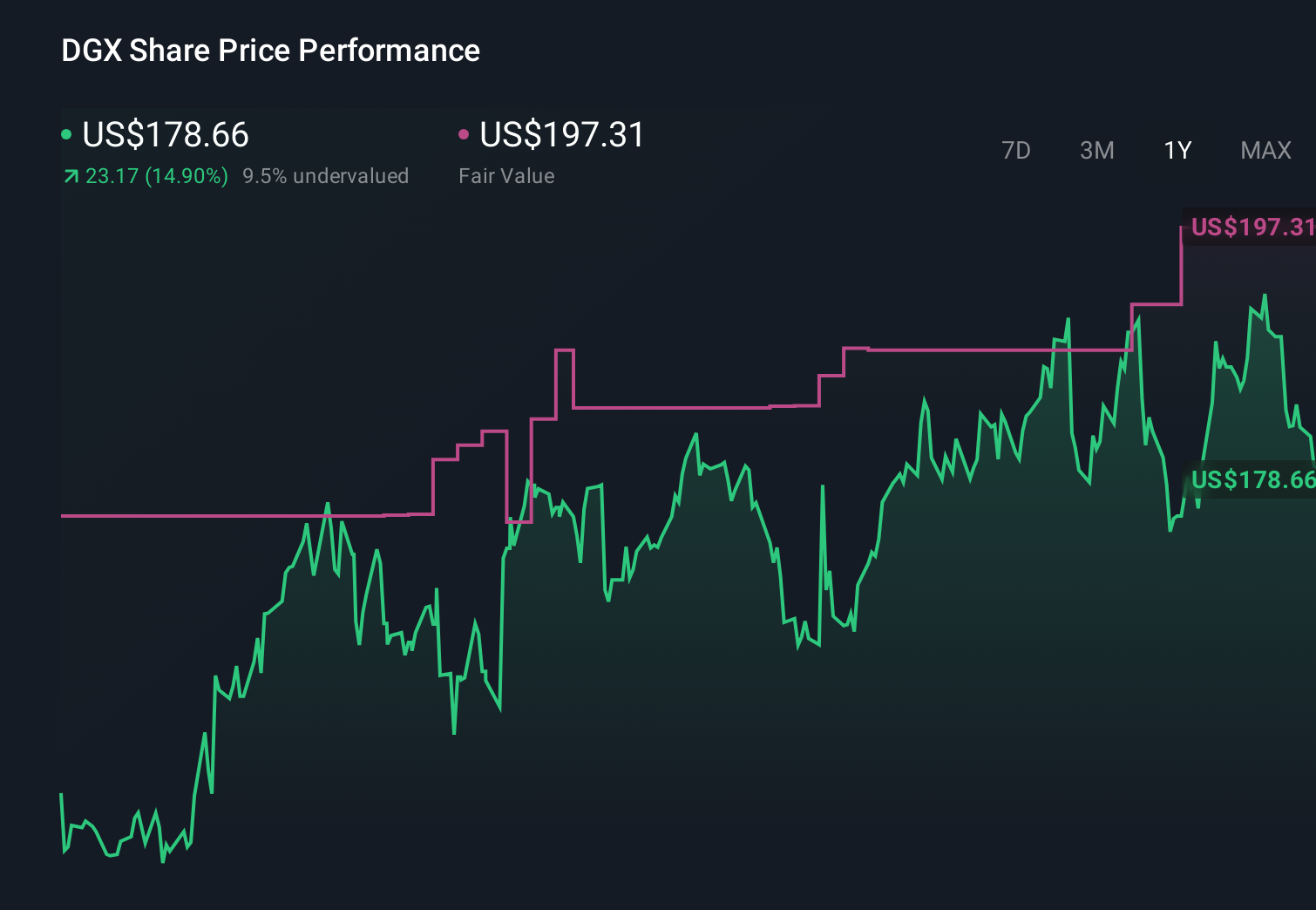 DGX 1-Year Stock Price Chart