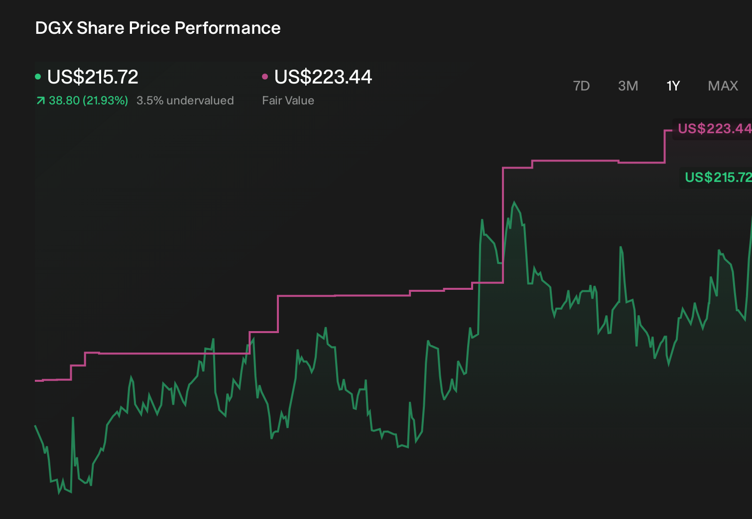 NYSE:DGX 1-Year Stock Price Chart