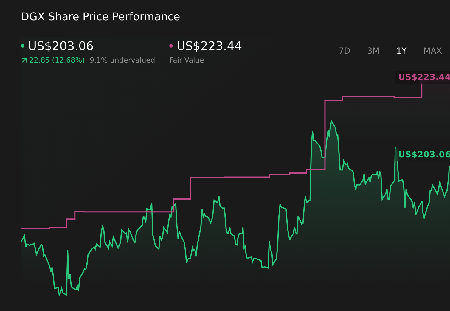 NYSE:DGX 1-Year Stock Price Chart