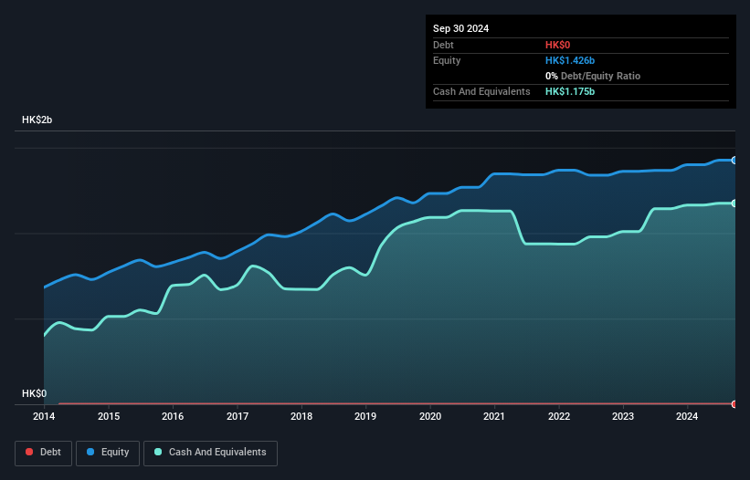 SGX:BN2 Debt to Equity History and Analysis as at Sep 2025