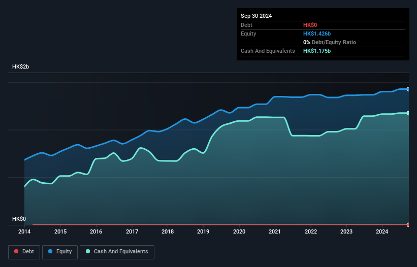 SGX:BN2 Debt to Equity History and Analysis as at Nov 2024