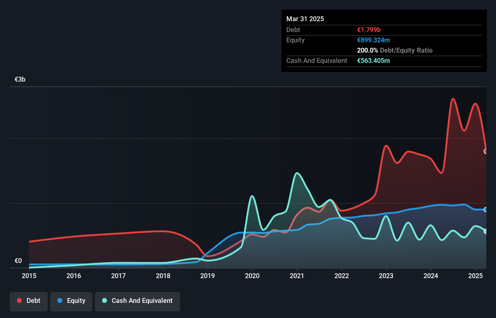 BIT:ILTY Debt to Equity History and Analysis as at Jun 2025