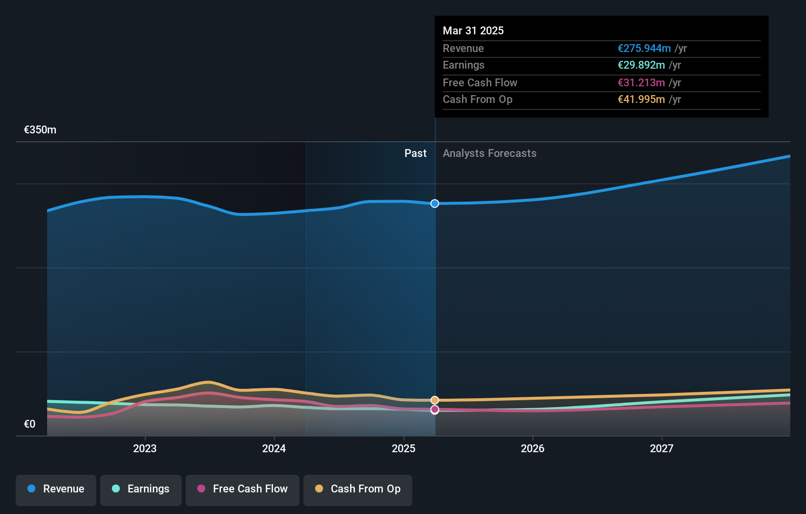 OM:TROAX Earnings and Revenue Growth as at Apr 2025