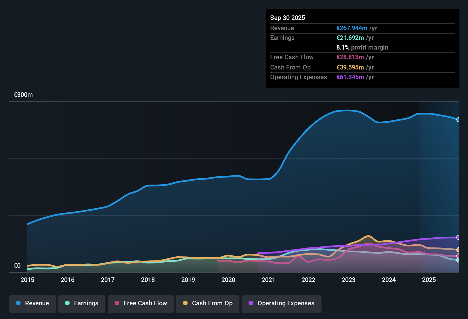 OM:TROAX Earnings & Revenue History as at Oct 2025