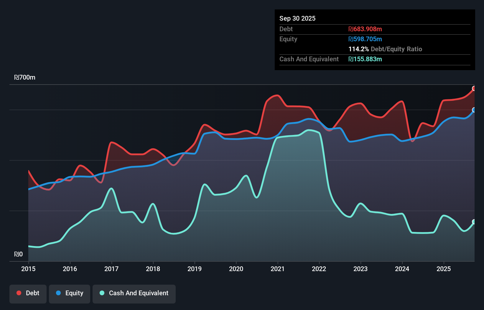 TASE:AFHL Debt to Equity as at Dec 2025