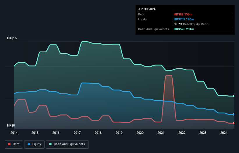 SEHK:510 Debt to Equity History and Analysis as at Dec 2024