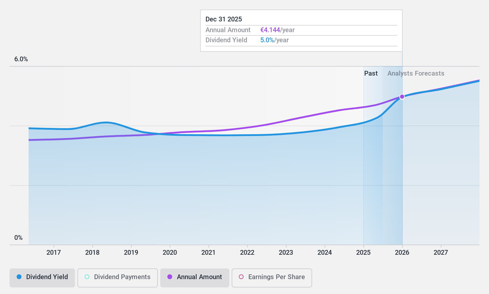 ENXTPA:SAN Dividend History as at Jul 2024