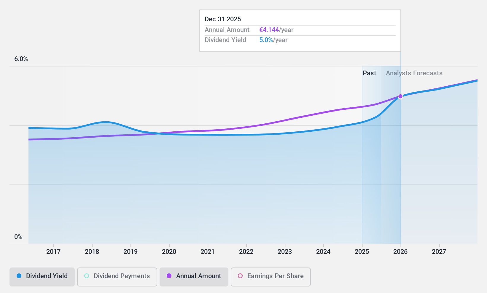 ENXTPA:SAN Dividend History as at Jun 2024