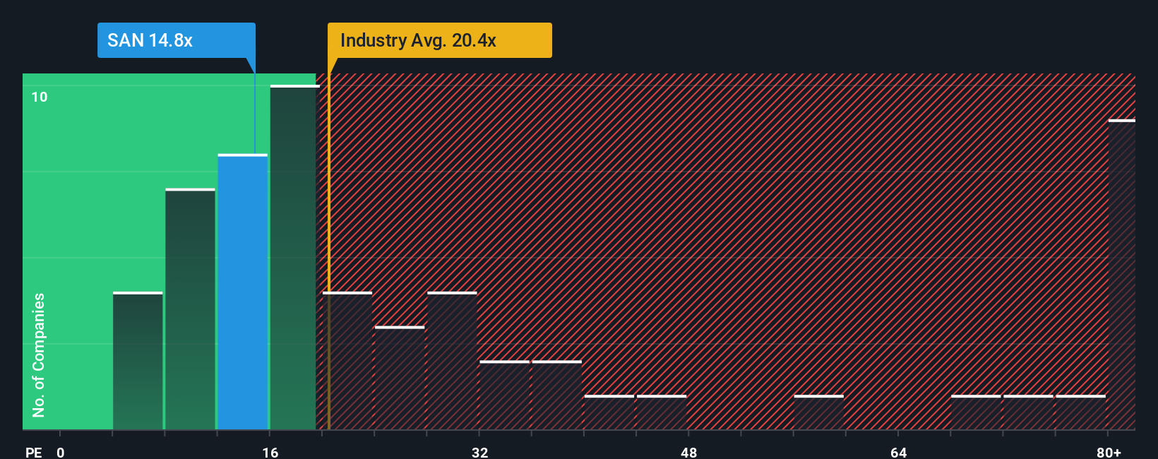 ENXTPA:SAN PE Ratio as at Sep 2025
