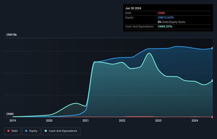 NYSE:RLX Debt to Equity History and Analysis as at Oct 2024