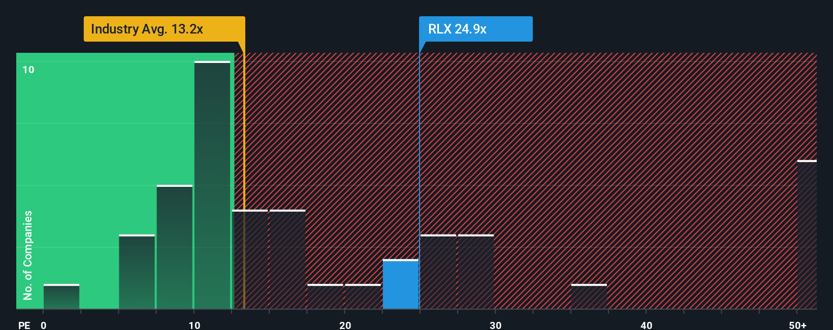 NYSE:RLX P/E Ratio as at Jan 2026