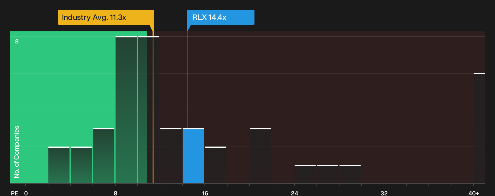 NYSE:RLX P/E Ratio as at Jun 2026