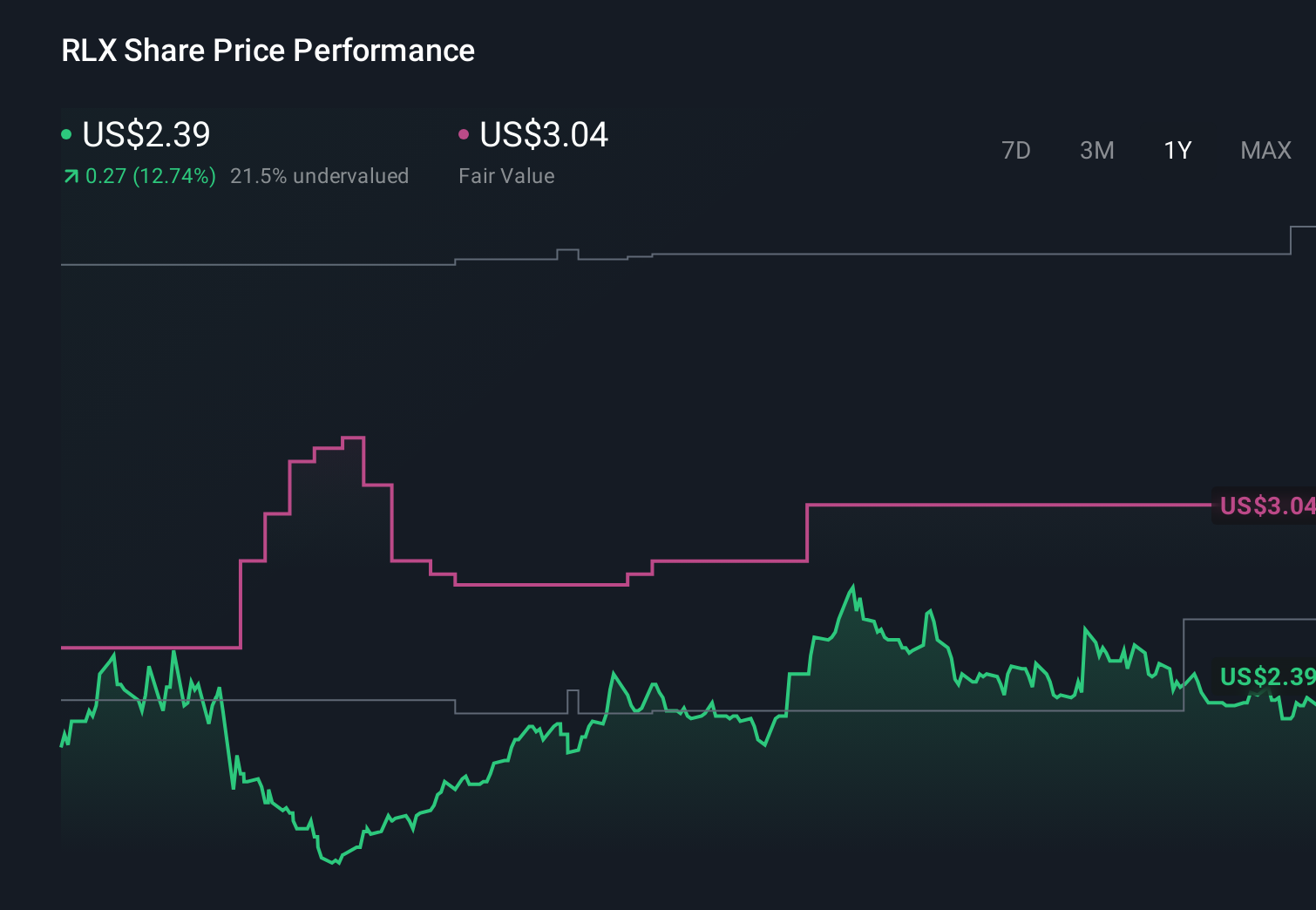 RLX 1-Year Stock Price Chart