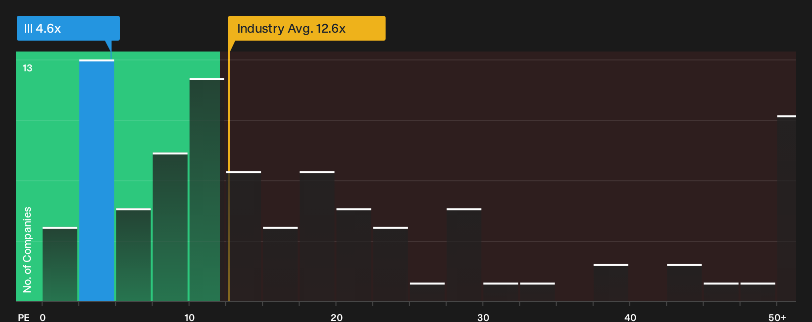 LSE:III P/E Ratio as at Jul 2026