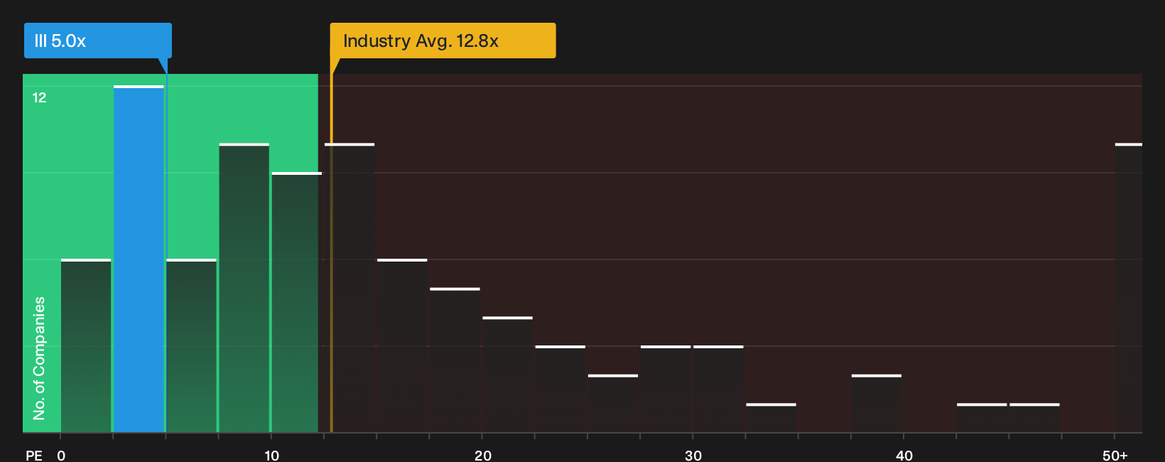 LSE:III P/E Ratio as at Jul 2026