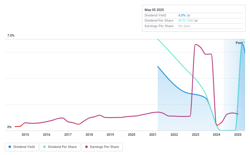 TWSE:1218 Dividend History as at May 2025