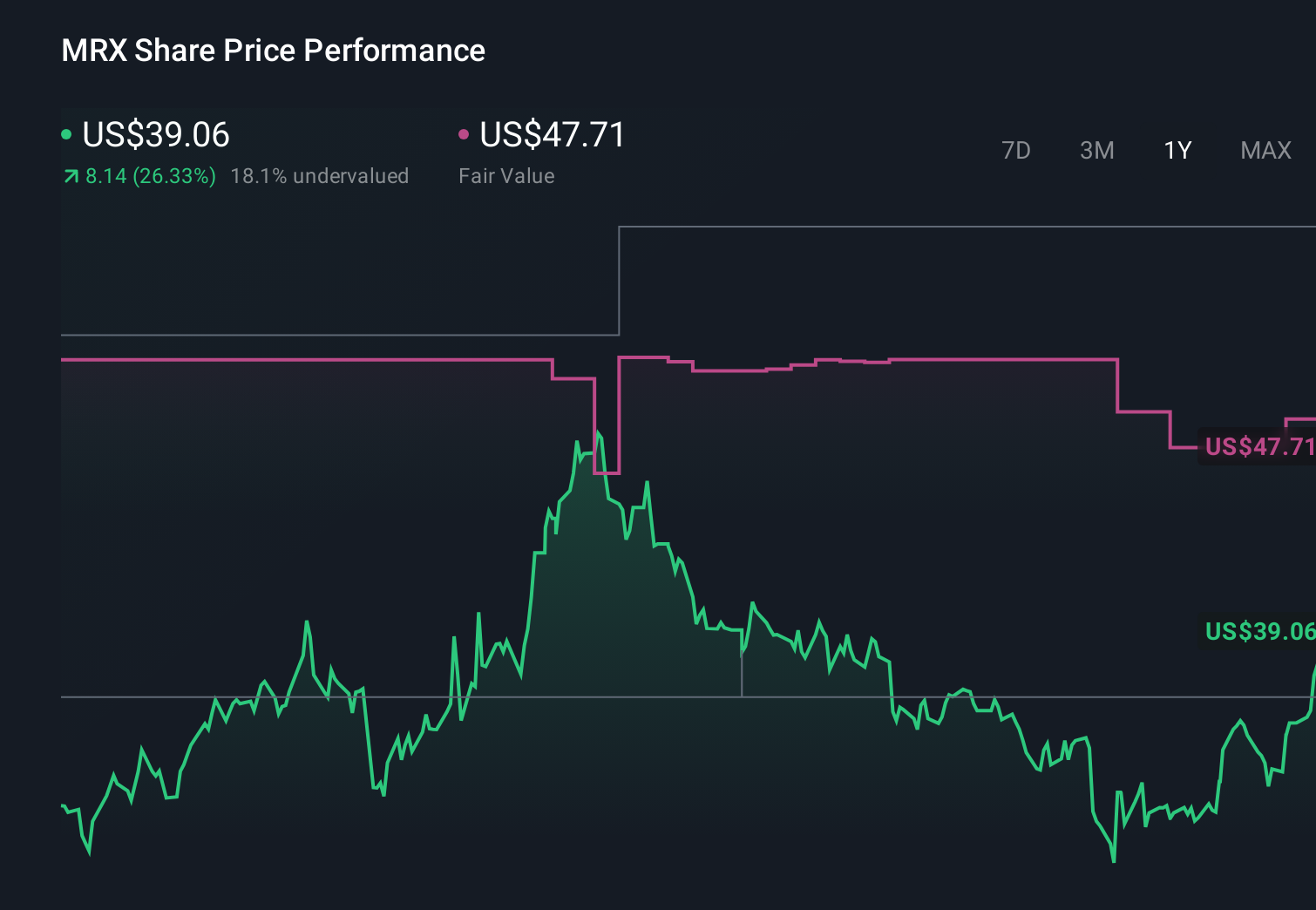 MRX 1-Year Stock Price Chart