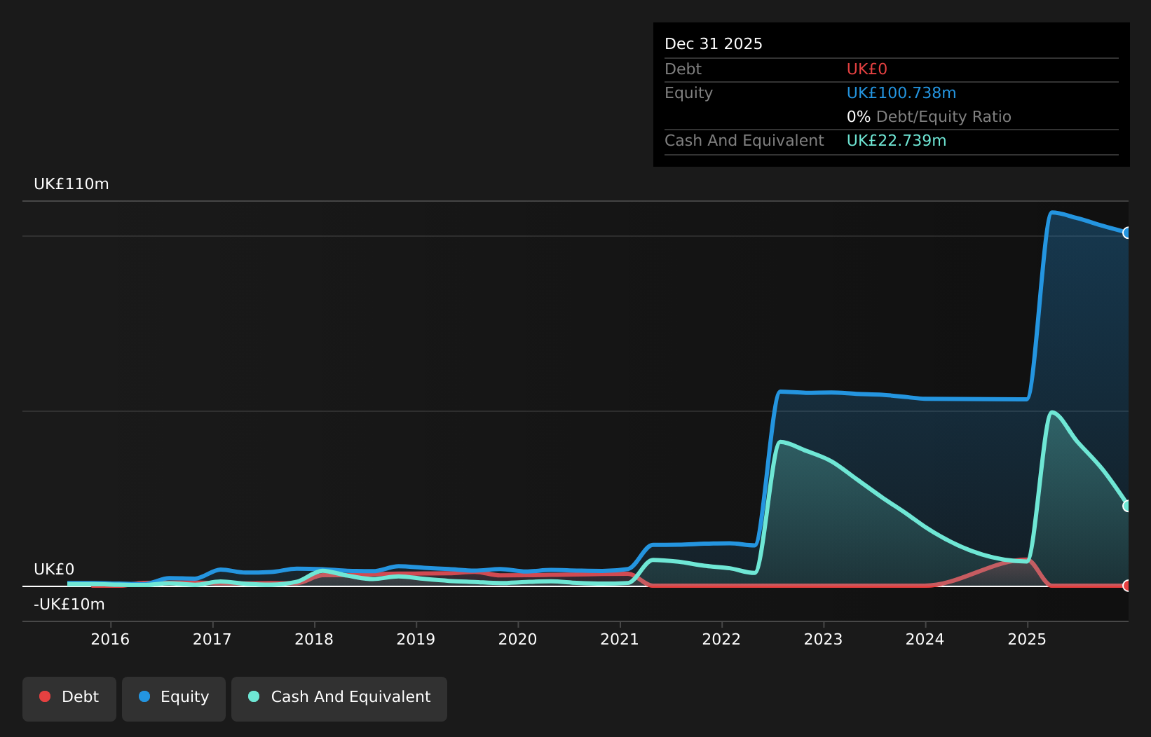 AIM:TIN Debt to Equity History and Analysis as at Jul 2026