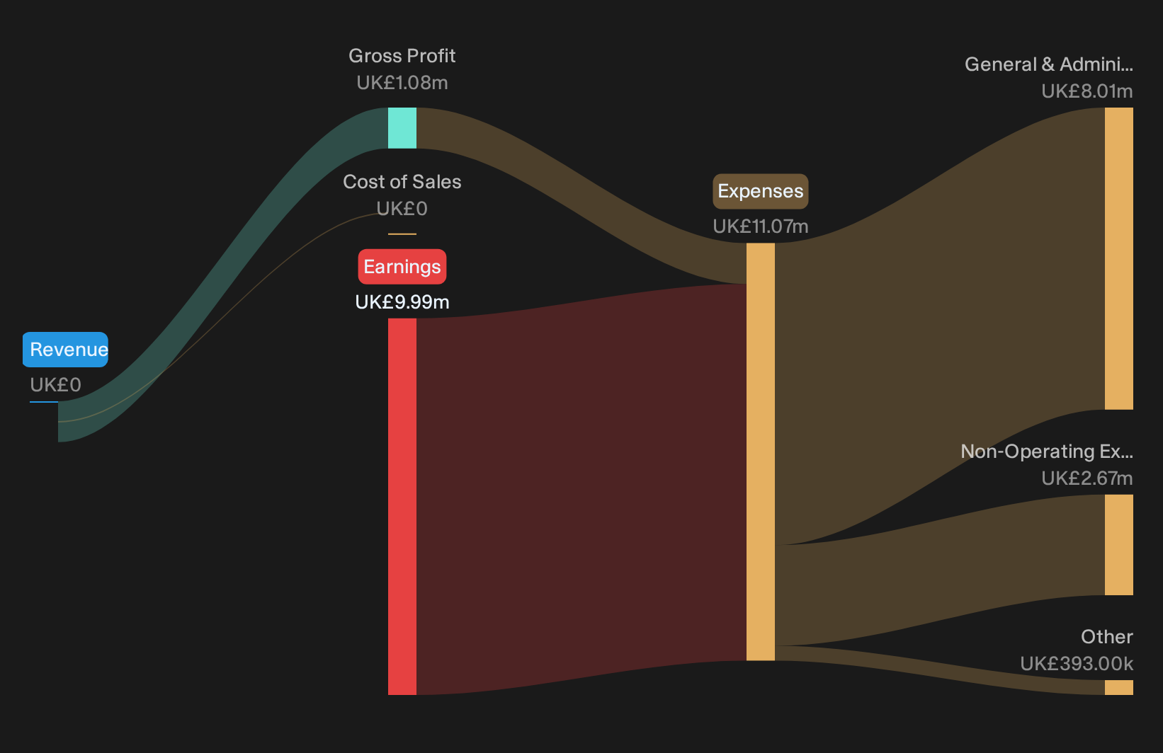 AIM:TIN Revenue & Expenses Breakdown as at Oct 2026