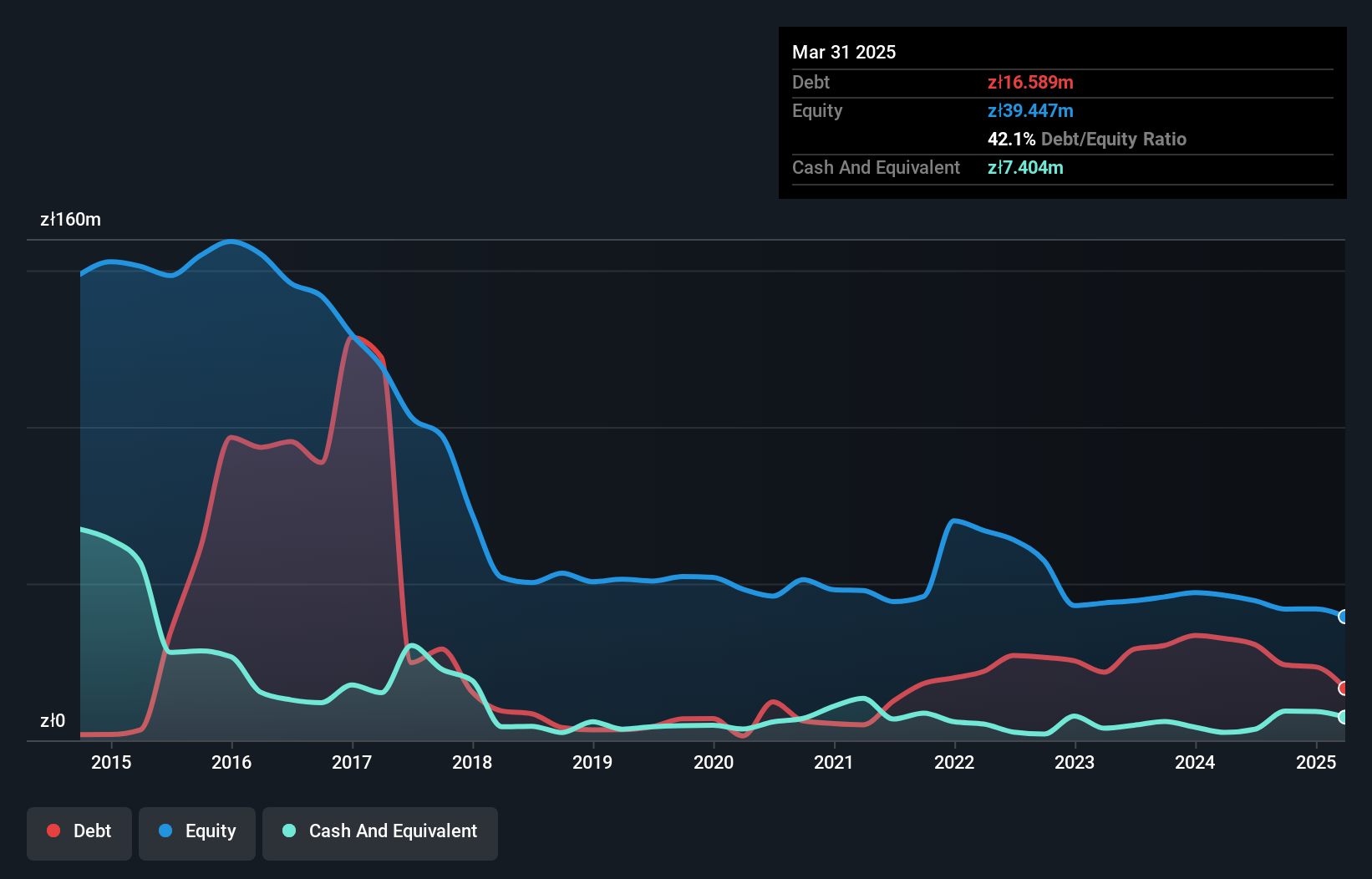 WSE:ENI Debt to Equity History and Analysis as at May 2025
