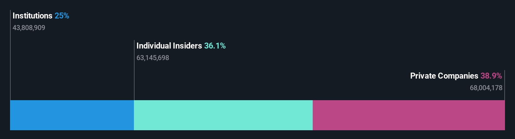 SHSE:688018 Ownership Breakdown as at Jul 2025