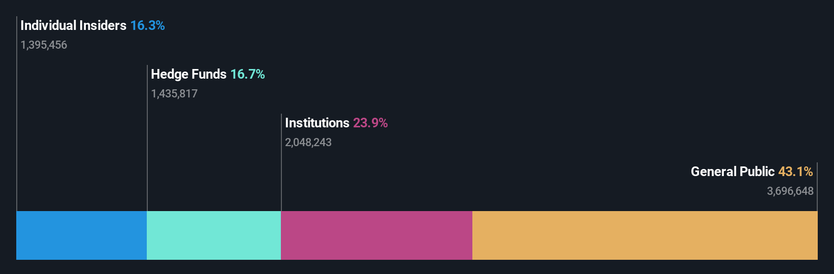 SNWV Ownership Breakdown as at Dec 2025