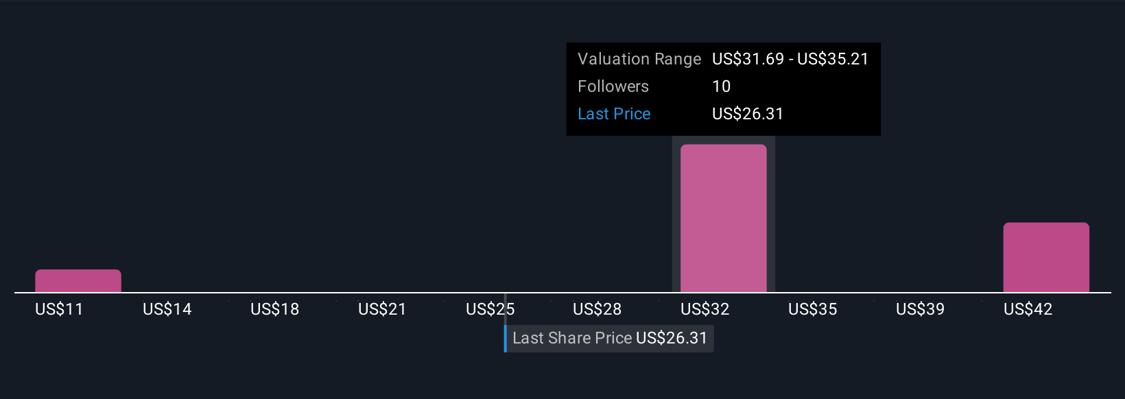NYSE:EE Community Fair Values as at Nov 2025