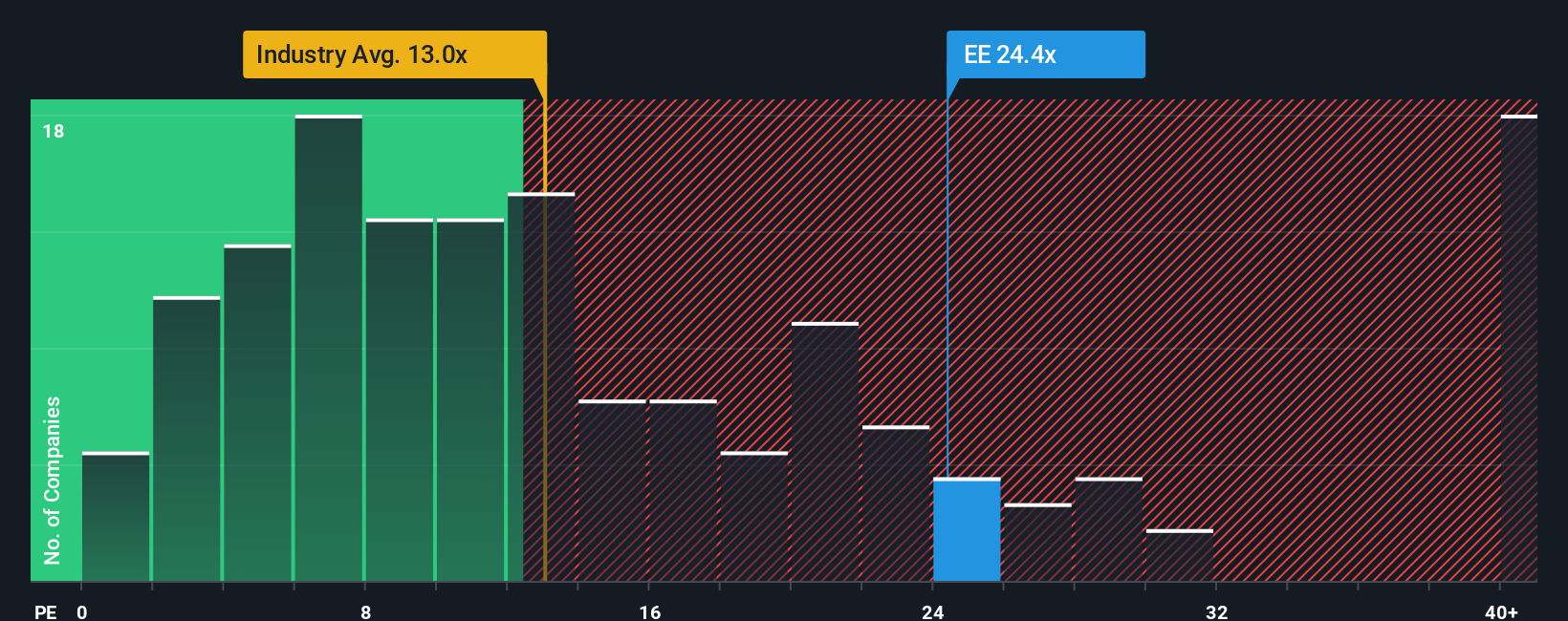 NYSE:EE PE Ratio as at Oct 2025