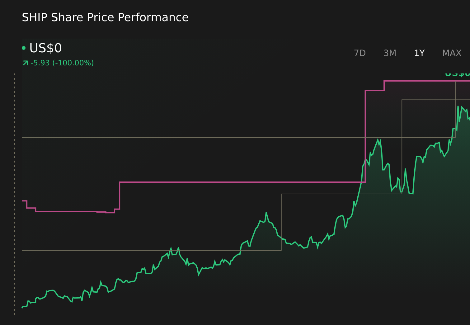 SHIP 1-Year Stock Price Chart