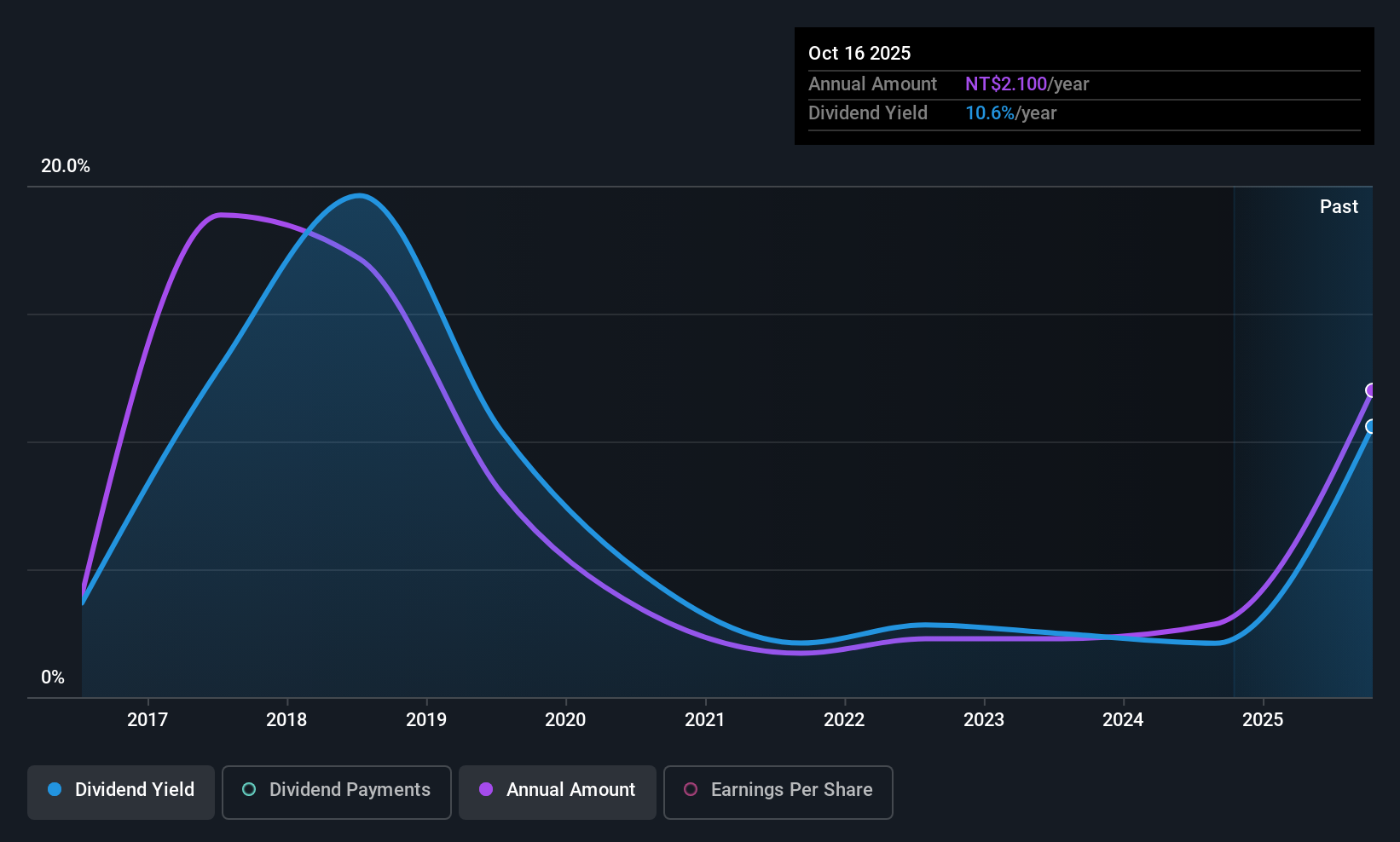 TWSE:1463 Dividend History as at Nov 2025